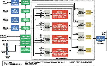 图4,Pentek公司的Model 7151软件射频模块采用了一个专利的FPGA-IP核心,提供256通道的数字下变频