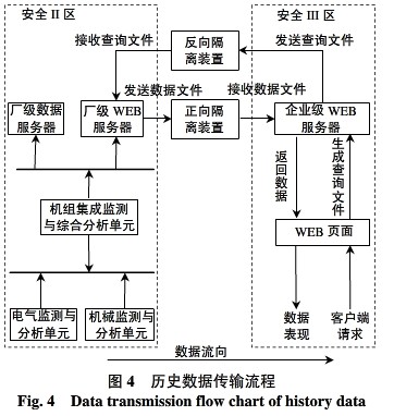 智能电站控制—维护—管理系统集成中的安全隔离技术