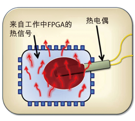 图3:用热电偶检测热信号。