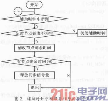 VxWorks下基于辅助时钟的通用定时器设计