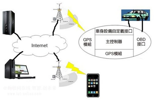 图2:远程OBD系统