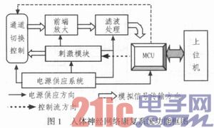 肌电生物反馈法康复治疗仪的设计
