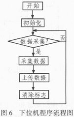 基于C8051F350的多路高精度数据采集系统及应用