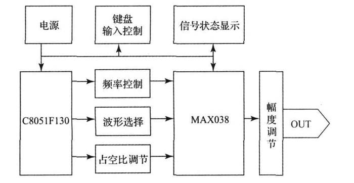 图1 信号源发生器