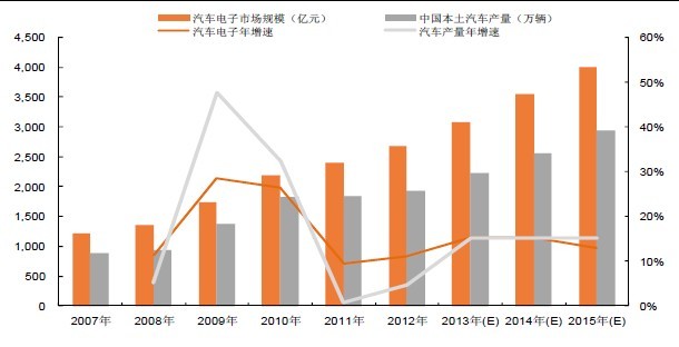 我国汽车电子产业市场现状分析