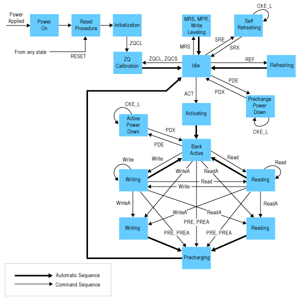 Figure 1. The “simplified” state diagram for a DDR DRAM chip suggests the complexity faced by controller designers. Figure 1. The “simplified” state diagram for a DDR DRAM chip suggests the complexity faced by controller designers.