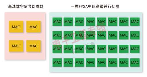 图2:DSP和FPGA并行处理方案的对比。