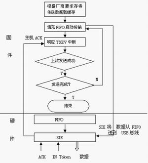 基于S3C44B0X的心电血压监测仪USB接口设计