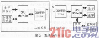 基于GSM的远程医疗呼救系统设计
