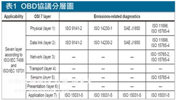 表1：OBD协议分层图