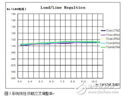 系统线性负载交叉调整率