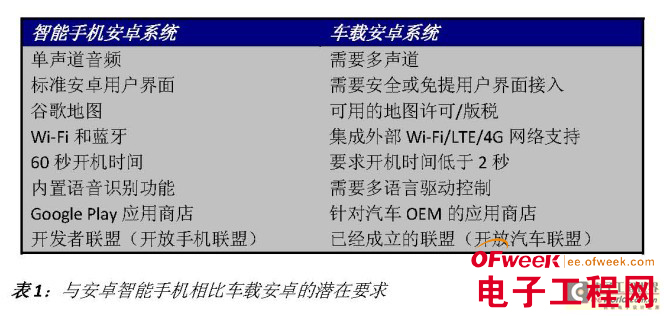 车载安卓系统的实施方案和注意事项