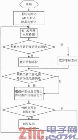 基于STC12C5A60S2的双电源供电智能控制系统设计