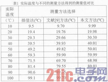 远程多通道温度高精度数据采集系统设计