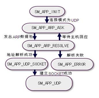 智能家居系统中智能化灯光控制的设计实现 