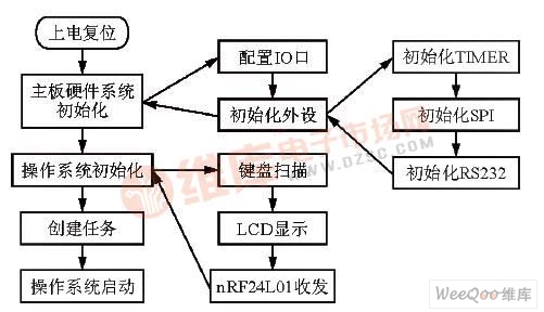 系统程序流程图