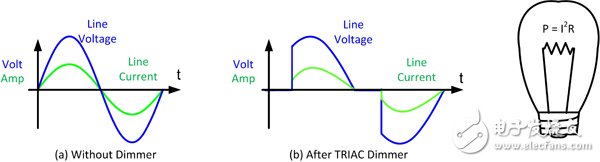 进入灯具(带或不带 TRIAC 调光器)的 AC 电压和电流。