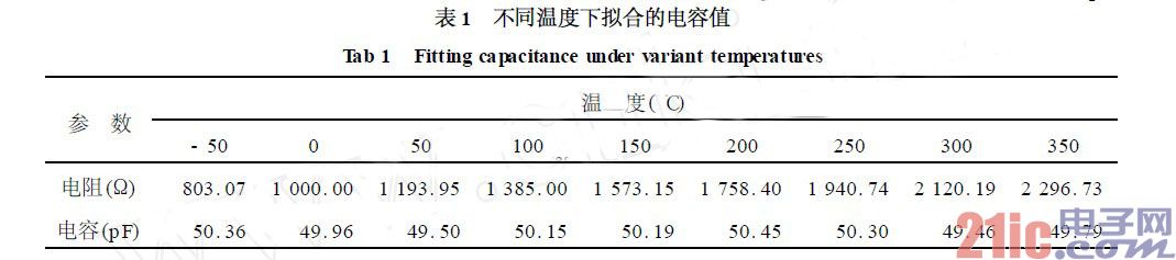 不同温度下拟合的电容值