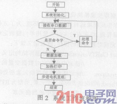 图2 系统工作流程图