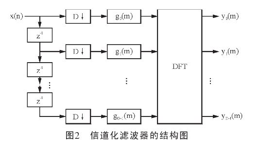 于DFT多相滤波器组的信道化高效结构