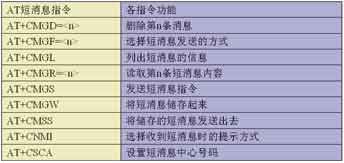常用的短消息AT指令