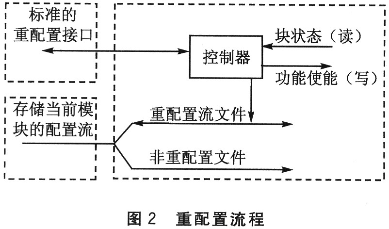 点击看大图 动态重配置逻辑块的重配置流程