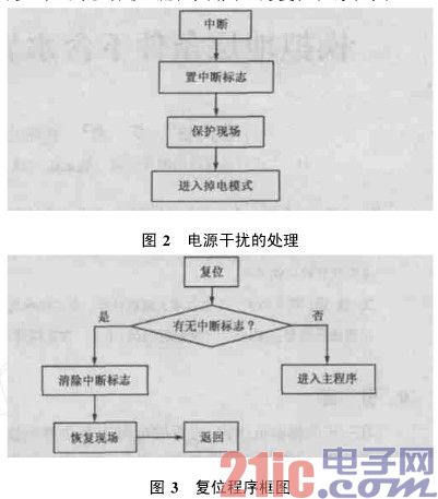 电源干扰处理 复位程序框图