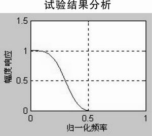 理想低通滤波器