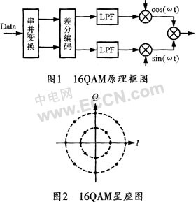 基于FPGA的16QAM调制器设计与实现-