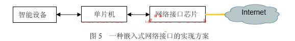 网络接口芯片与