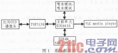 宠物智能喂养系统视频采集驱动设计