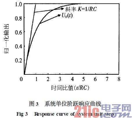 系统单位阶跃响应曲线