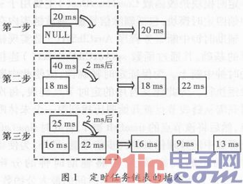 VxWorks下基于辅助时钟的通用定时器设计