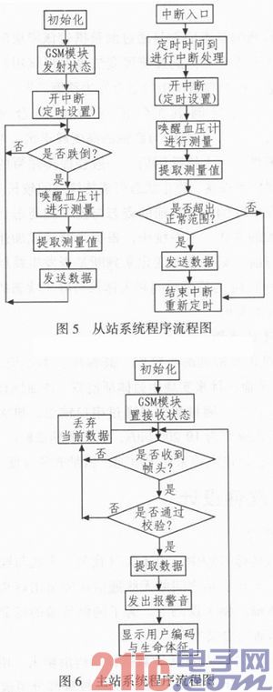 基于GSM的远程医疗呼救系统设计