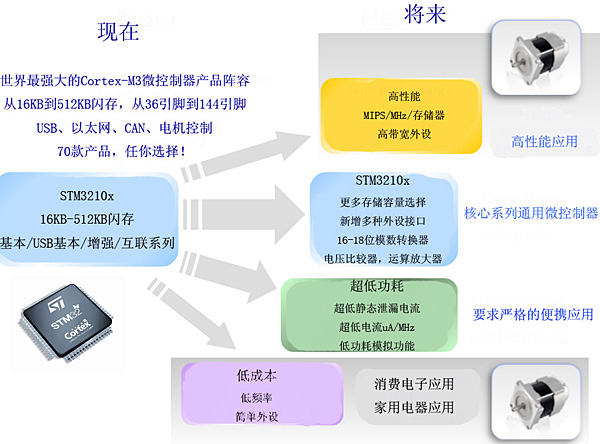STM32:强固的增长基础