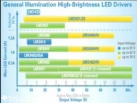 美国国家半导体的LED驱动器可在低功耗下发挥高性能