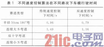 基于线性CCD的寻线智能车设计