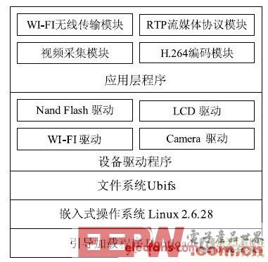 基于ARM11的无线视频监控系统设计与实现