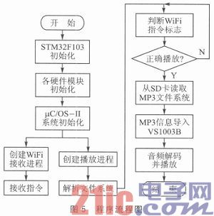 WiFi控制的无线音乐播放系统设计