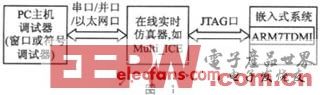 基于ARM7的实时时钟显示设计