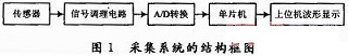 系统的结构框图
