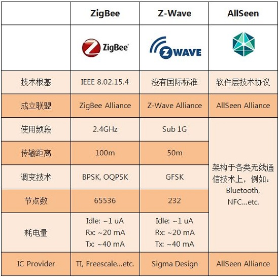 表一:ZigBee、Z-Wave与AllSeen的参数与比较