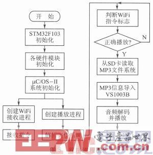 基于STM32F103的低成本无线WiFi音乐播放系统设计