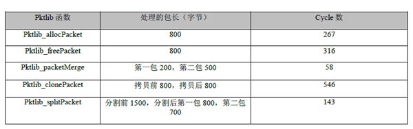 提升LTE基站处理效率(电子工程专辑)
