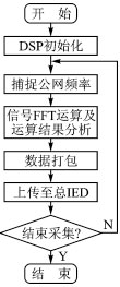 DSP与CPLD的智能变电站电网IED设计