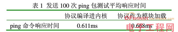 嵌入式设计:Linux通信中构件技术应用研究