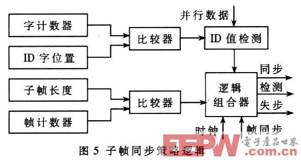 基于cPCI总线的遥测前端处理器系统设计