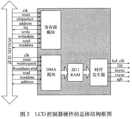 内存映射型LCD控制器的总体结构