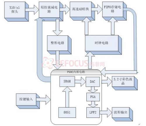 系统硬件结构框图