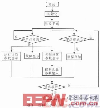 基于ARM Cortex-A8的城轨能馈式供电系统综合监控系统设计